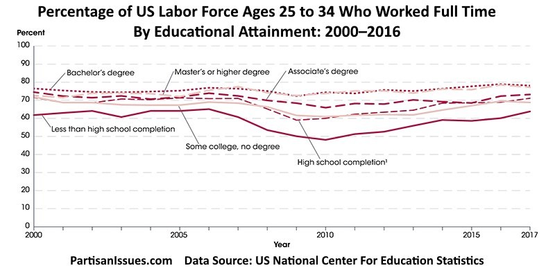 Percentage of the US labor force ages 25–34 who worked full time by educational attainment 2000–2016