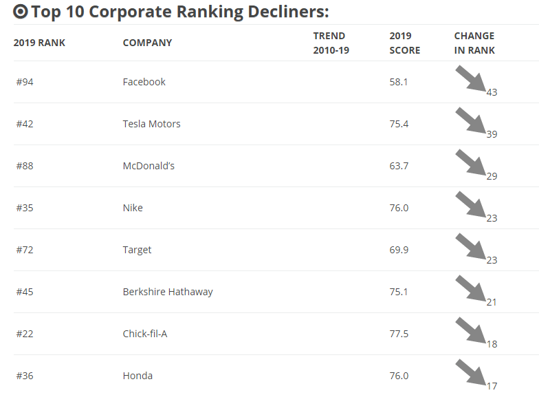 Top 10 Corporate Reputation Declines In 2019
