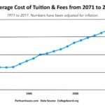 US Average Cost of Tuition & Fees From 1971 - 2017