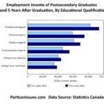 employment income of postsecondary graduates two and five years after graduation by educational qualification