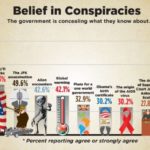 Americans Belief in Conspiracies - 911 - JFK - Alliens - AIDS - Moon Landing