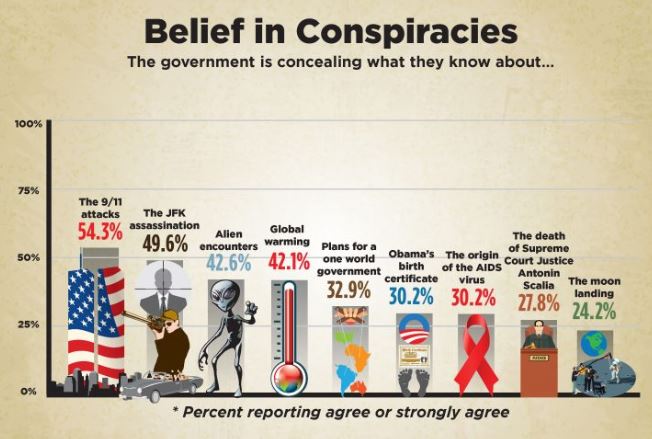 Americans Belief in Conspiracies - 911 - JFK - Alliens - AIDS - Moon Landing