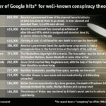Conspiracy Theories Searches on Google