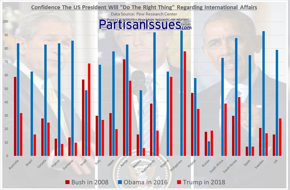 VIDEO: Confidence in US President Collapses Everywhere Except Russia & Israel