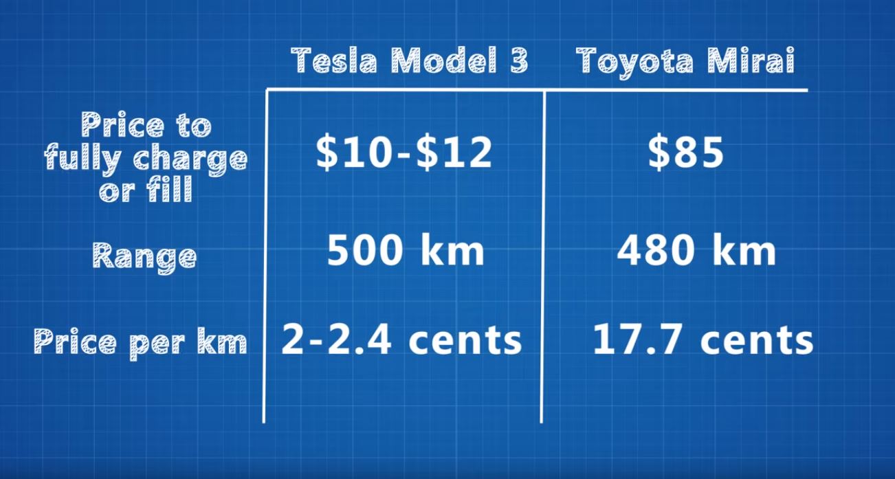 hydrogen Toyota Muri vs battery Tesla Model 3 charging cost 2018