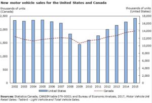 US Canada New Vehicle Sales 2002 - 2015