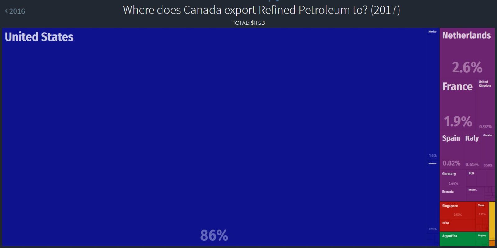 Where does Canada export Refined Petroleum to