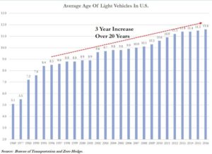 how long do cars last - vehicle life expectancy 1969 - 2016