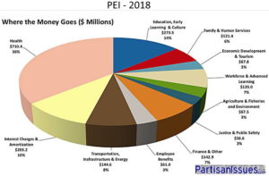 2018 PEI Budget Breakdown Pie Chart Education Health Care