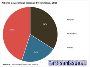 Alberta Budget Expenses - Education and Health Care Make 50 Percent of Spending