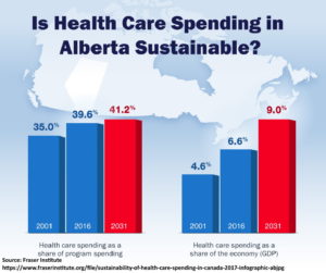 Alberta Health Care Spending Increases 2001 2006 2031