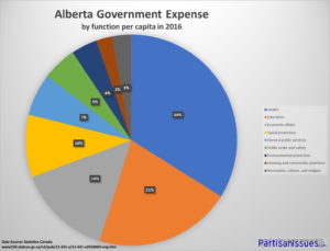 Alberta Provincial Budget Expenses - Education and Health Care Make 50 Percent of Spending