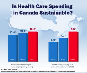 Canadian Health Care Spending Increases 2001 2006 2031