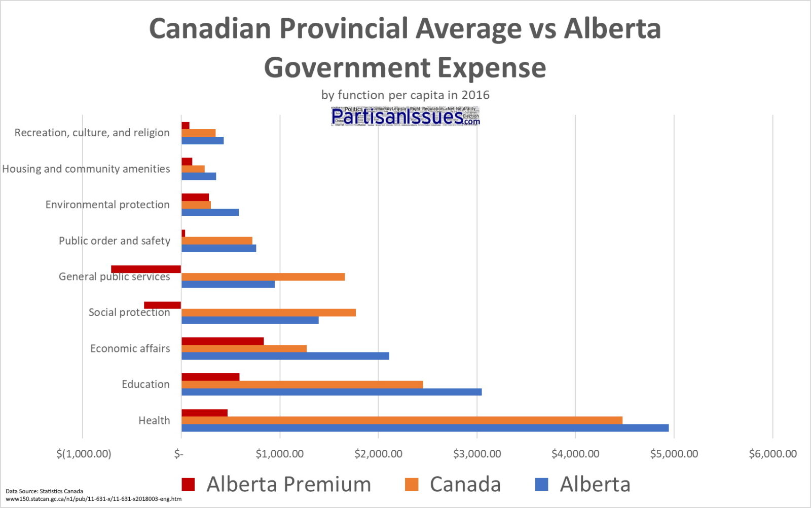 Canadian Provincial Average vs Alberta Government Expenses Per Capital 2016 Breakdown