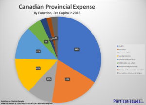Canadian Provincial Budget Expenses - Education and Health Care Make 50 Percent of Spending
