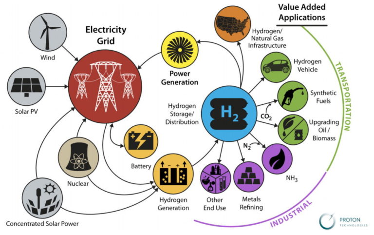 What Can Hydrogen Be Used For