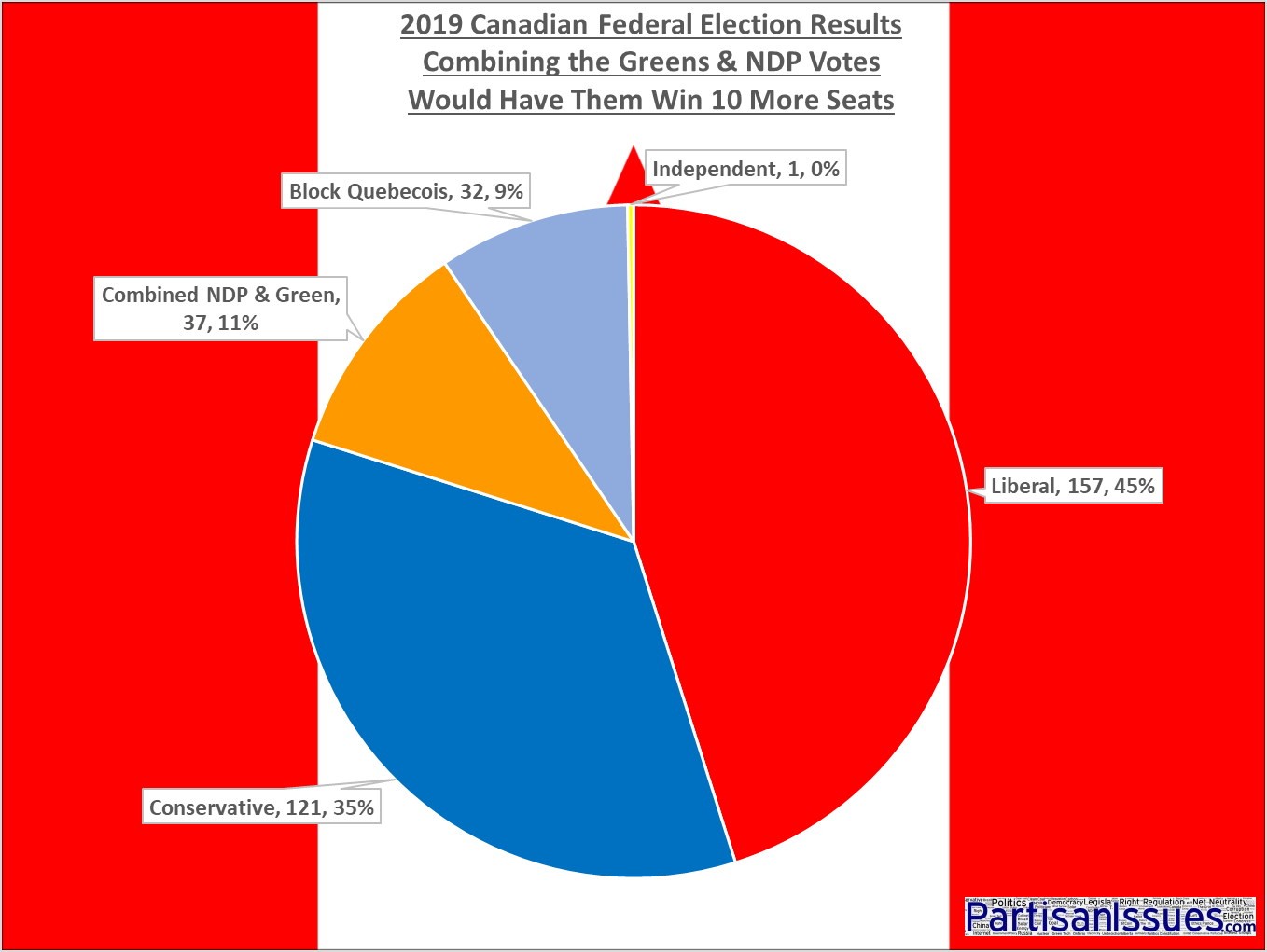 2019 Canadian Federal Election Results Combining Greens and NDP