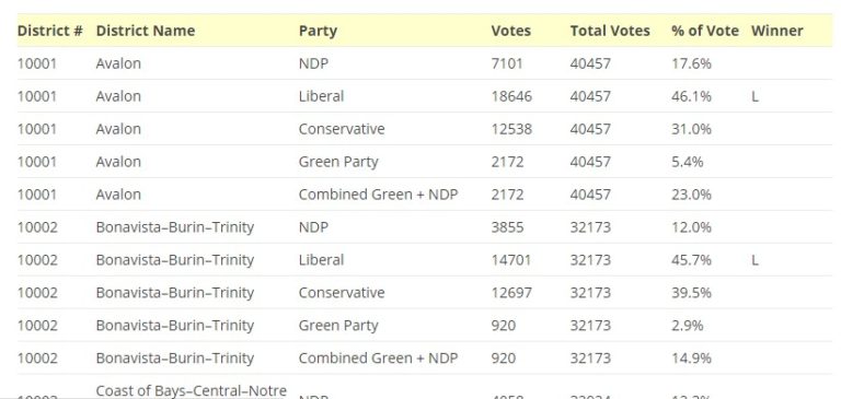 2019 Canadian Federal Election Results List For Every Riding