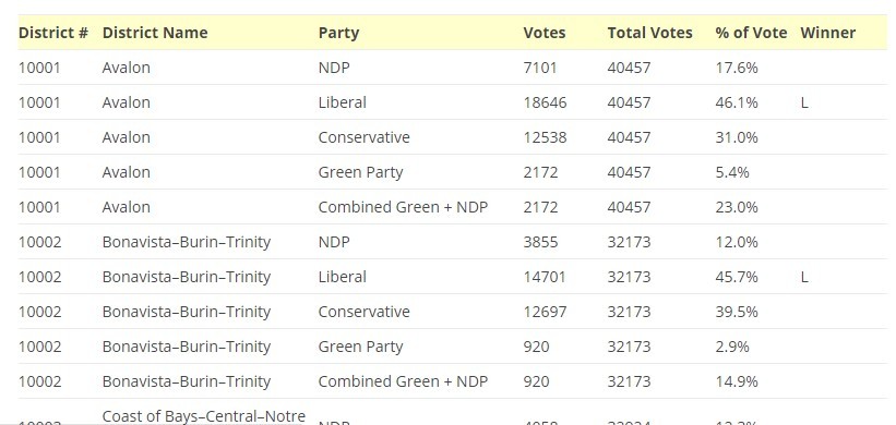 2019 Canadian Federal Election Results List For Every Riding