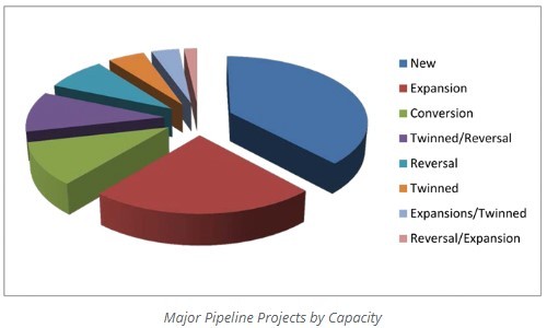 Major Pipeline Projects by Capacity 2014