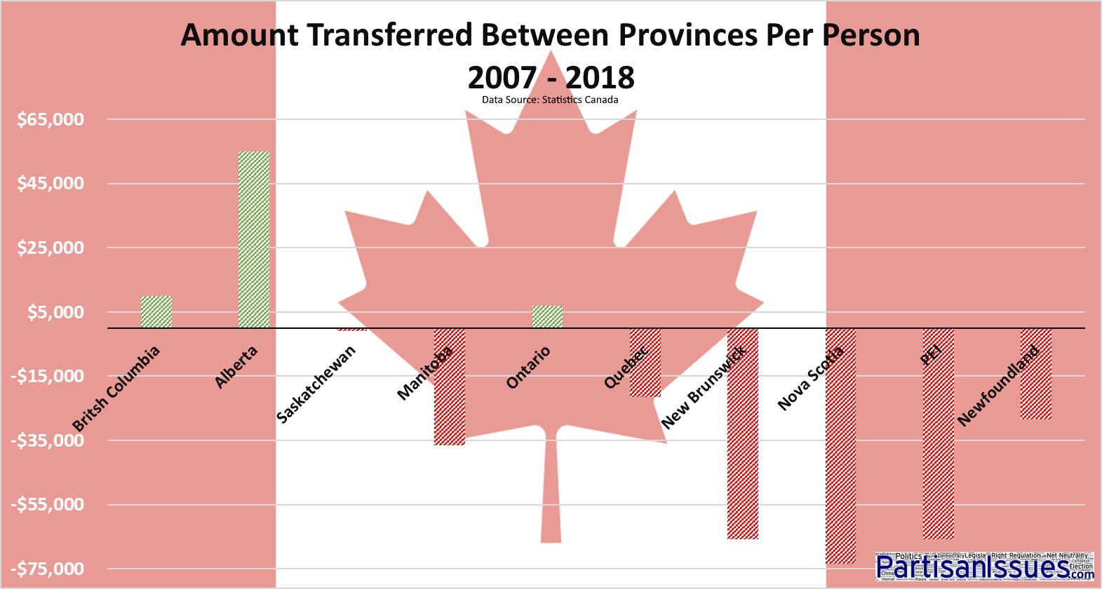Amount Transfered Per Person By Canadian Province 2007-2018