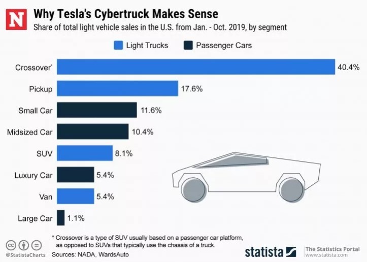 Tesla Cybertruck light truck comparison