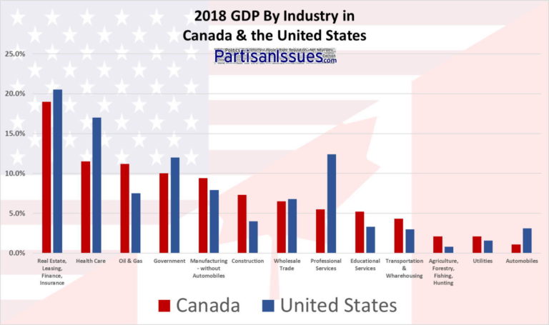 2018 GDP By Industry in Canada & the United States