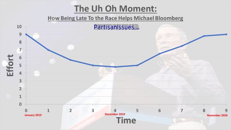 The Uh On Moment - How Being Late To the Race Helps Mike Bloomberg