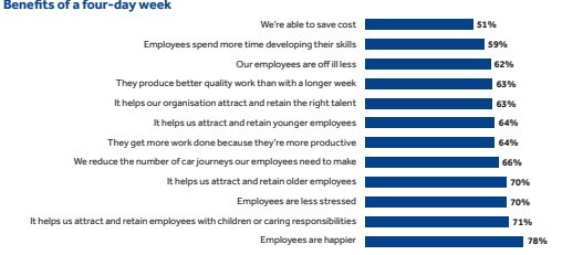 The Economic & Social Benefits of a 4 Day Work Week