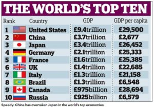 Worlds Top 10 Economies - US China Japan Canada Russia UK Italy France Germany