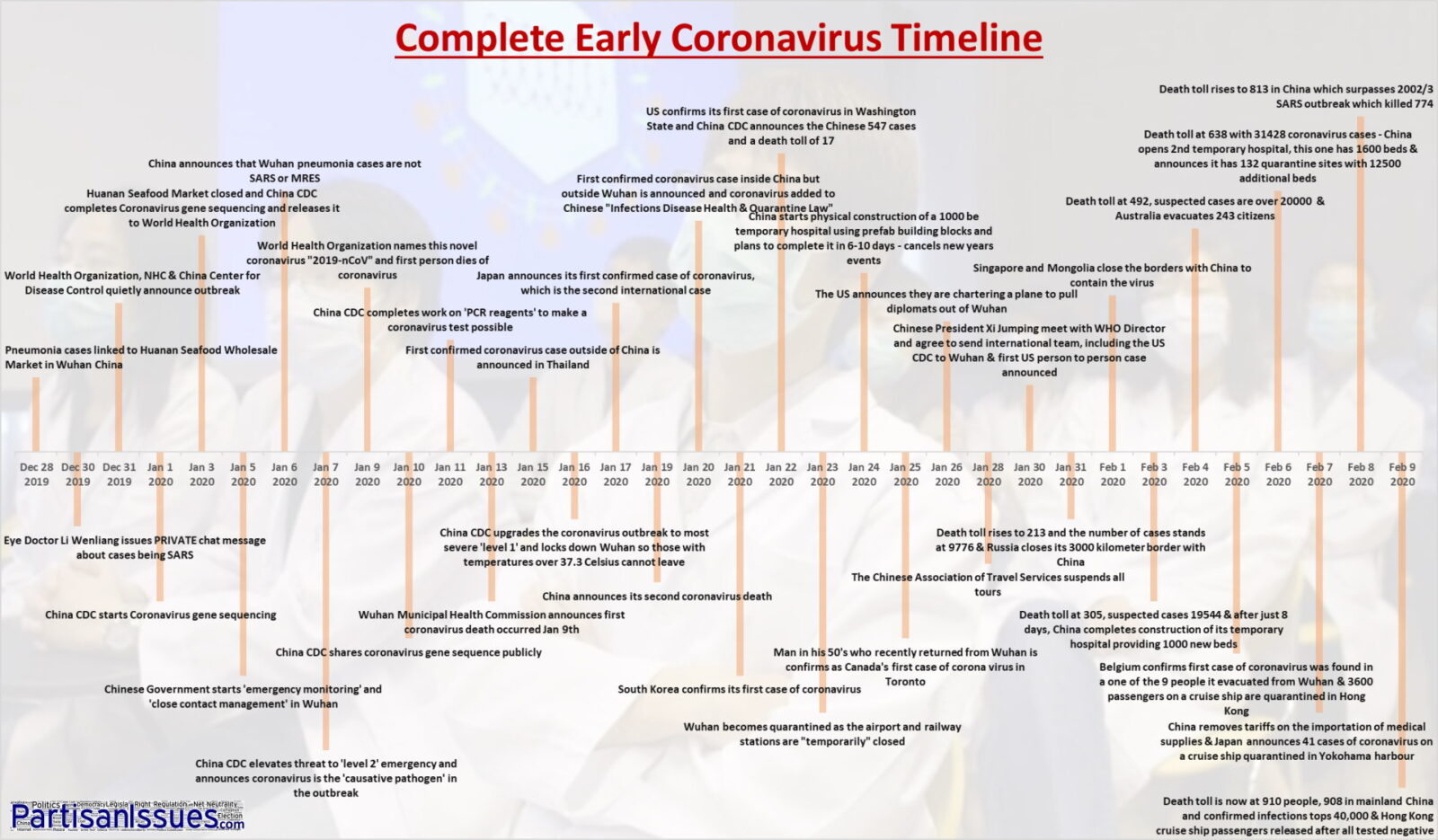 A Story of Action: The Complete Early Coronavirus Timeline