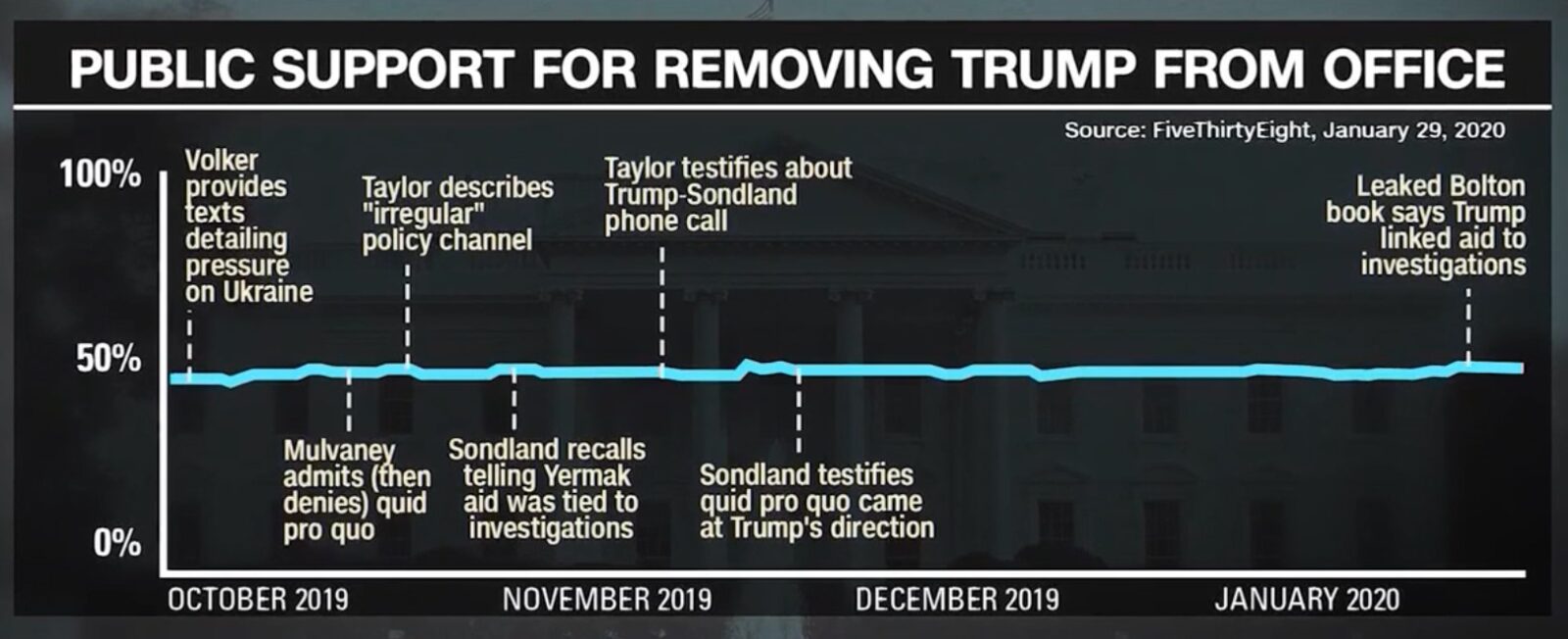 timeline support for removing president trump from office after volker mulvaney taylor sondland bolton implicate him