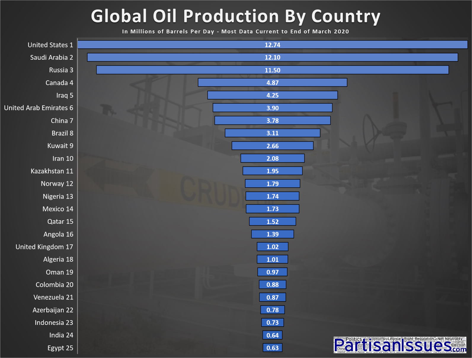 Top 25 Global Oil Production By Country USA Russia Saudi Canada Norway Mexico Nigeria China Iran April 2020