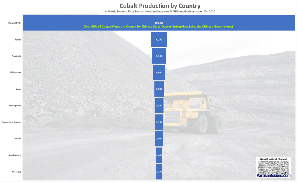 Cobalt Mining Production by Country Oct 2020