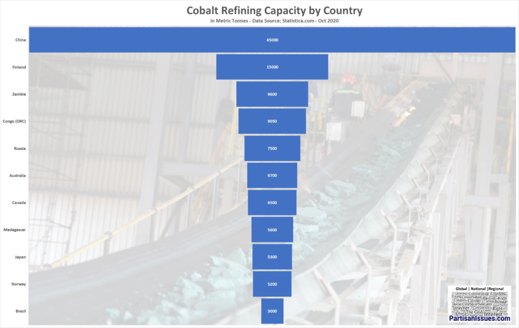 Cobalt Refining Capacity by Country Oct 2020