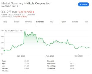 nikola stock price Oct 23 2020