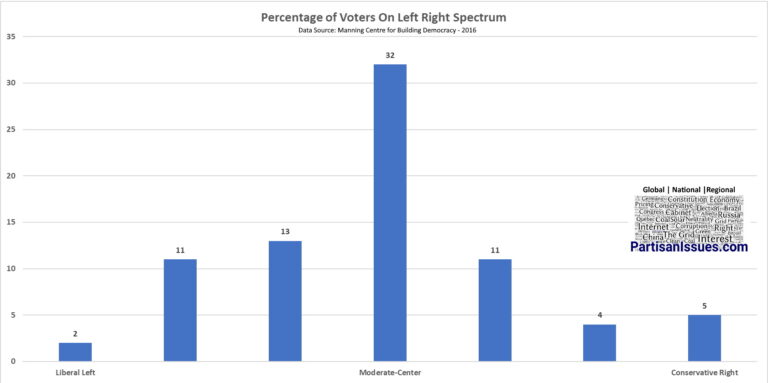 percentage of citizens on left right spectrum