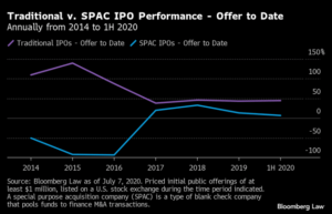 spac vs traditional IPO perfromance 2020 bloomberg