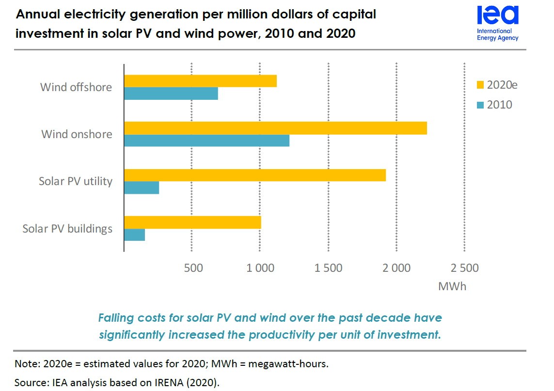 iea 2020 electricity generation of Wind and Solar in 2020 compared to 2010