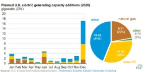 2020 planned additions to the us electrical grid solar wind nuclear coal natural gas