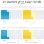 EV Owners With Solar Panels