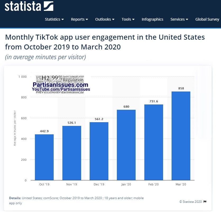 statistica tiktok user engagement in the US Oct 2019 - Mar 2020