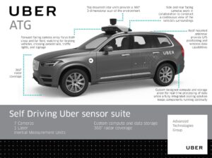 uber lidar radar autonomous driving hardware on volvo