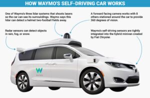 waymo lidar radar autonomous driving hardware on chrysler pacifica minivan