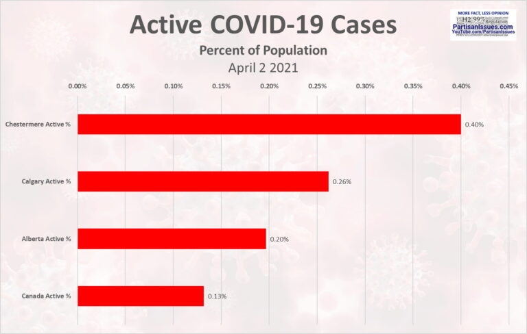 Active COVID Cases Comparison chestermere alberta canada calgary