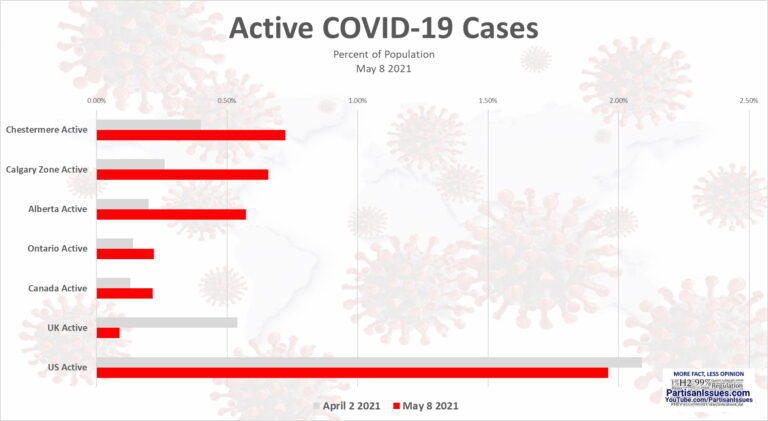 Active COVID19 Cases in Chestermere Calgary Alberta Ontario Canada UK and US compared