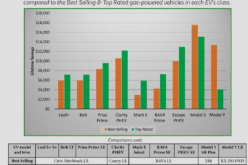 electric vehicle total cost of ownership leaf bolt prius clarity mache rav4 escape phev tesla model 3 model y