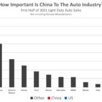 global no background - how important is china to the auto industry 2021