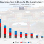 how important is china to the auto industry 2021