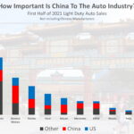 no num - how important is china to the auto industry 2021